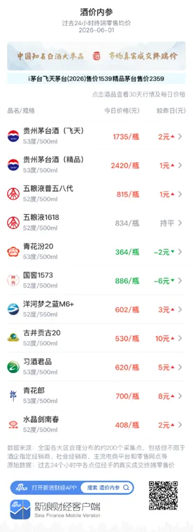 酒价内参6月1日价格发布：五粮液1618环比保持不变
